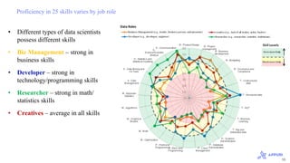 10
Proficiency in 25 skills varies by job role
• Different types of data scientists
possess different skills
• Biz Managem...
