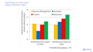20
Data Science as a Team Sport
Impact of Business Expert
 
