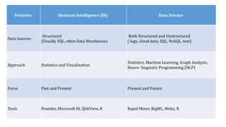 Features Business Intelligence (BI) Data Science
Data Sources
Structured
(Usually SQL, often Data Warehouse)
Both Structured and Unstructured
( logs, cloud data, SQL, NoSQL, text)
Approach Statistics and Visualization
Statistics, Machine Learning, Graph Analysis,
Neuro- linguistic Programming (NLP)
Focus Past and Present Present and Future
Tools Pentaho, Microsoft BI, QlikView, R Rapid Miner, BigML, Weka, R
 