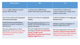 Data Science ML AI
Tools -1. SAS2. Tableau3. Apache
Spark4. MATLAB, SQL,
1. Amazon Lex2. IBM Watson
Studio3. Microsoft Azure ML Studio
1.TensorFlow2. Scikit Learn
3. Keras, Amazon lex, Google cloud
platform, Data robot.
Data Science deals with structured
and unstructured data.
Machine Learning uses statistical
models.
Artificial Intelligence uses logic and
decision trees.
Fraud Detection and Healthcare
analysis are popular examples of
Data Science.
Recommendation Systems such as
Spotify, and Facial Recognition are
popular examples.
Chatbots, and Voice assistants are
popular applications of AI.
The main applications of Data
Science are credit card fraud, ATM
theft, disease prediction, pattern
identification etc.
The main applications of machine
learning are Online recommender
system, Google search
algorithms, Facebook auto friend
tagging suggestions, etc.
The main applications of AI are Siri,
customer support using catboats,
Expert System, Online game playing,
intelligent humanoid robot, etc.
 