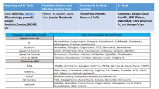 Reporting and BI Tools Predictive Analytics and
Machine Learning Tools
Frameworks for Deep
Learning
AI Tools
Excel, QlikView, Tableau ,
Microstrategy, powerBI,
Google
Analytics,Dundas,SISENSE
etc
Python , R, Apache spark,
Julia, Jupyter Notebooks
TensorFlow, Pytroch,
Keras and Caffe
AutoKeras, Google Cloud
AutoML, IBM Watson,
DataRobot, H20’s Driverless
AI, and Amazon’s Lex
SAS, SPSS,MATLAB- Licensed
 