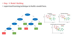 • Step 4 Model Building
• supervised learning technique to build a model here.
 