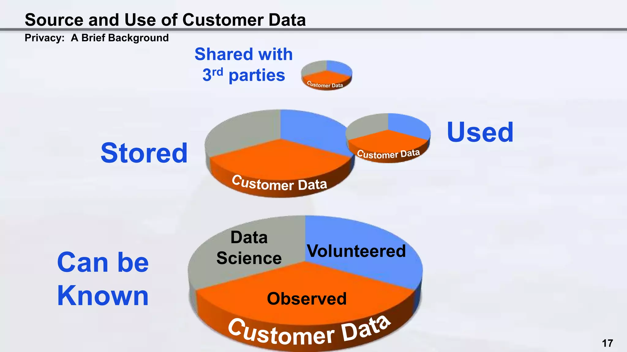 Source and Use of Customer Data
Privacy: A Brief Background
Can be
Known
Used
Stored
Shared with
3rd parties
Observed
Volunteered
Data
Science
17
 