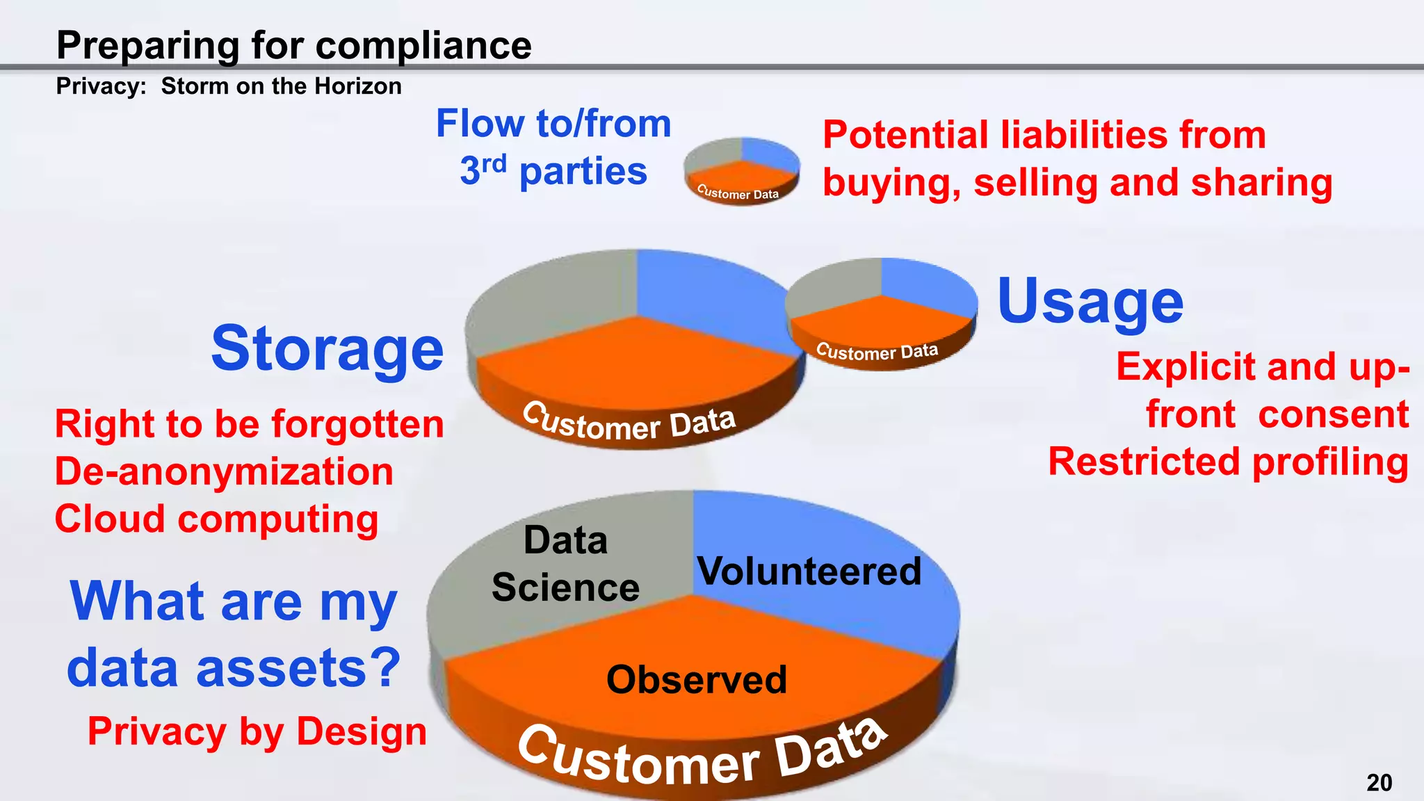 Preparing for compliance
Privacy: Storm on the Horizon
What are my
data assets?
Usage
Storage
Flow to/from
3rd parties
Observed
Volunteered
Data
Science
Right to be forgotten
De-anonymization
Cloud computing
Explicit and up-
front consent
Restricted profiling
Privacy by Design
Potential liabilities from
buying, selling and sharing
20
 