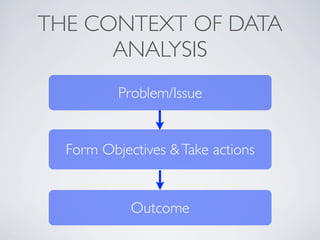 THE CONTEXT OF DATA
ANALYSIS
Problem/Issue
Outcome
Form Objectives &Take actions
 