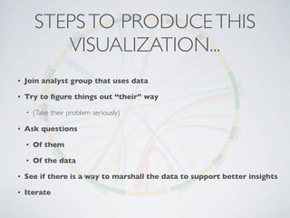 f39869
f39324
f42394
f39578
f43461
f42245
f40023
f40884
f42052
f39112
f42252
f41756
f42090
STEPSTO PRODUCETHIS
VISUALIZATION...
• Join analyst group that uses data
• Try to ﬁgure things out “their” way
• (Take their problem seriously)
• Ask questions
• Of them
• Of the data
• See if there is a way to marshall the data to support better insights
• Iterate
 