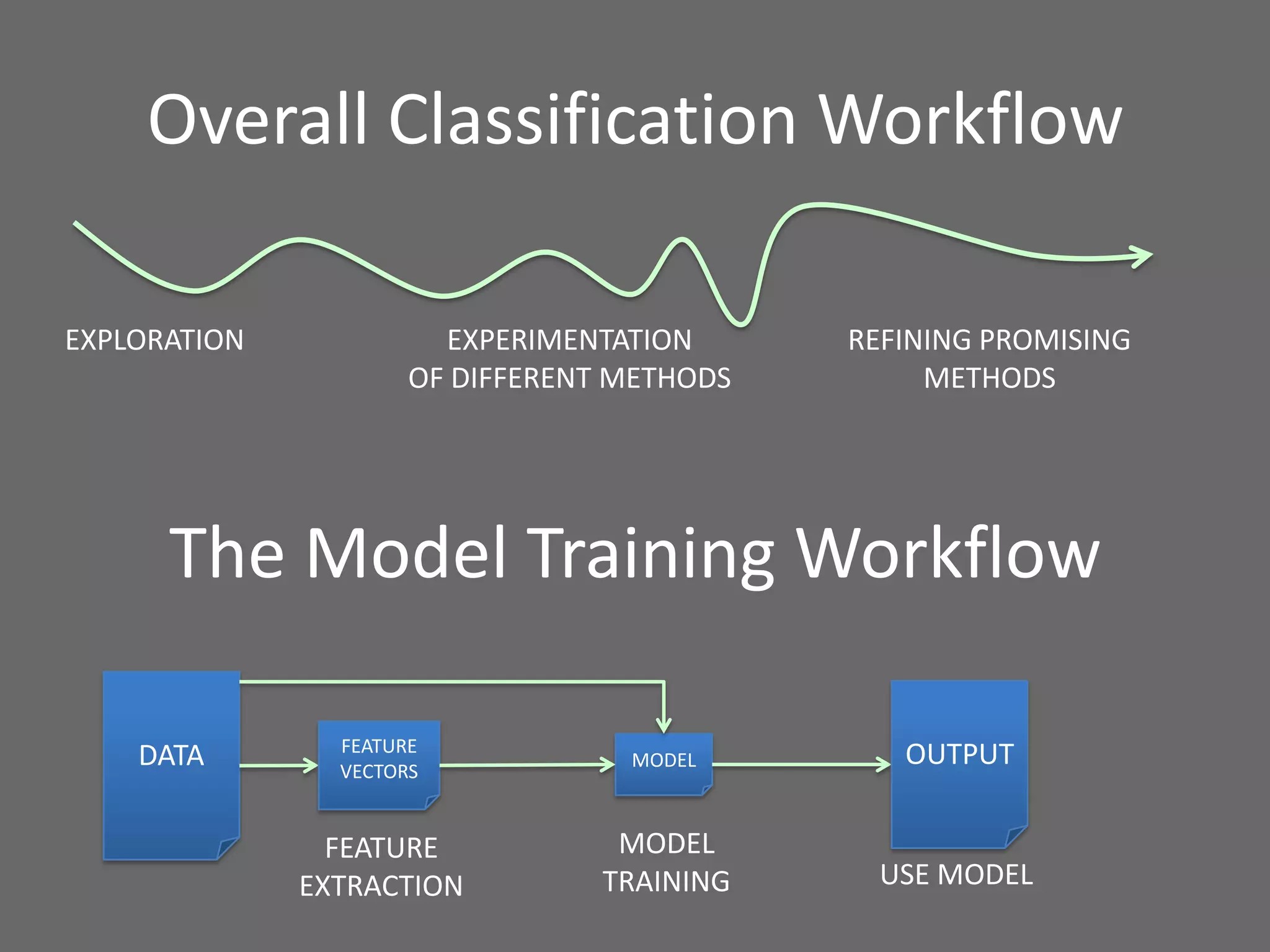 Overall Classification Workflow
EXPLORATION EXPERIMENTATION
OF DIFFERENT METHODS
REFINING PROMISING
METHODS
The Model Training Workflow
FEATURE
EXTRACTION
MODEL
TRAINING USE MODEL
DATA FEATURE
VECTORS
MODEL OUTPUT
 