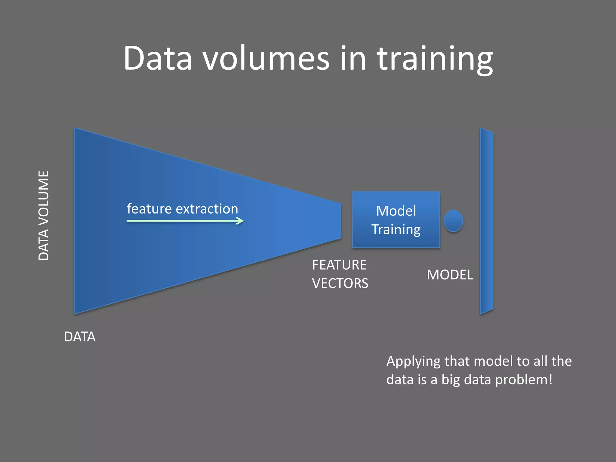 Data volumes in training
DATAVOLUME
DATA
FEATURE
VECTORS
feature extraction Model
Training
MODEL
Applying that model to all the
data is a big data problem!
 