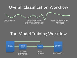 Overall Classification Workflow
EXPLORATION EXPERIMENTATION
OF DIFFERENT METHODS
REFINING PROMISING
METHODS
The Model Training Workflow
FEATURE
EXTRACTION
MODEL
TRAINING USE MODEL
DATA FEATURE
VECTORS
MODEL OUTPUT
 