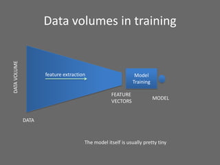 Data volumes in training
DATAVOLUME
DATA
FEATURE
VECTORS
feature extraction Model
Training
MODEL
The model itself is usually pretty tiny
 