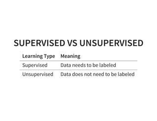 SUPERVISED VS UNSUPERVISED
Learning Type Meaning
Supervised Data needs to be labeled
Unsupervised Data does not need to be labeled
 
