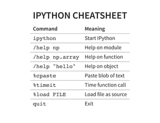 IPYTHON CHEATSHEET
Command Meaning
ipython Start IPython
/help np Help on module
/help np.array Help on function
/help "hello" Help on object
%cpaste Paste blob of text
%timeit Time function call
%load FILE Load file as source
quit Exit
 