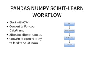 PANDAS NUMPY SCIKIT-LEARN
WORKFLOW
Start with CSV
Convert to Pandas
DataFrame
Slice and dice in Pandas
Convert to NumPy array
to feed to scikit-learn
 