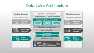 Data Lake Architecture
Unified Sources

Centralized Management
System monitoring

Real-time
ingestion

System management

...