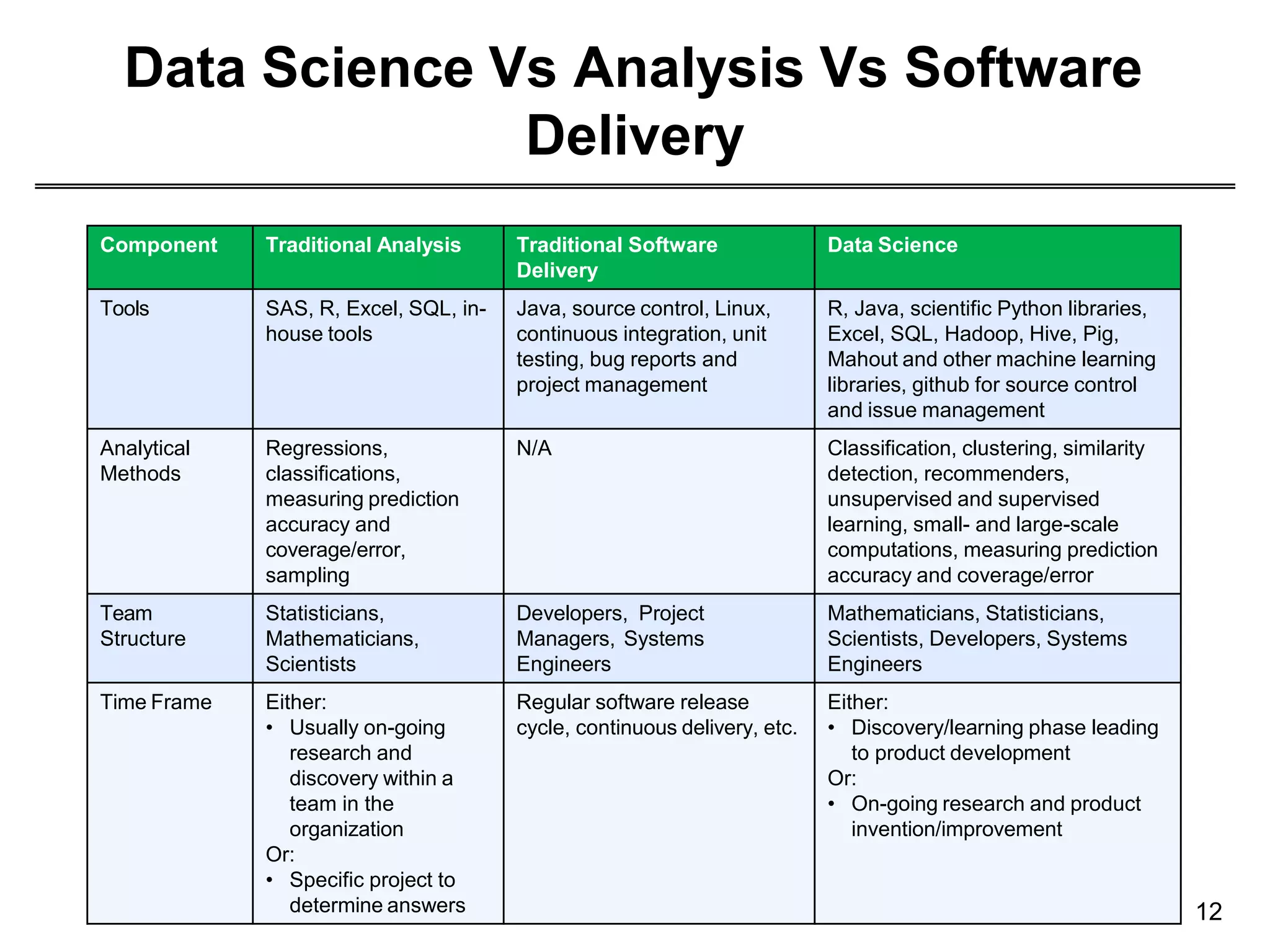 Data Science Vs Analysis Vs Software
Delivery
12
Component Traditional Analysis Traditional Software
Delivery
Data Science
Tools SAS, R, Excel, SQL, in-
house tools
Java, source control, Linux,
continuous integration, unit
testing, bug reports and
project management
R, Java, scientific Python libraries,
Excel, SQL, Hadoop, Hive, Pig,
Mahout and other machine learning
libraries, github for source control
and issue management
Analytical
Methods
Regressions,
classifications,
measuring prediction
accuracy and
coverage/error,
sampling
N/A Classification, clustering, similarity
detection, recommenders,
unsupervised and supervised
learning, small- and large-scale
computations, measuring prediction
accuracy and coverage/error
Team
Structure
Statisticians,
Mathematicians,
Scientists
Developers, Project
Managers, Systems
Engineers
Mathematicians, Statisticians,
Scientists, Developers, Systems
Engineers
Time Frame Either:
• Usually on-going
research and
discovery within a
team in the
organization
Or:
• Specific project to
determine answers
Regular software release
cycle, continuous delivery, etc.
Either:
• Discovery/learning phase leading
to product development
Or:
• On-going research and product
invention/improvement
 
