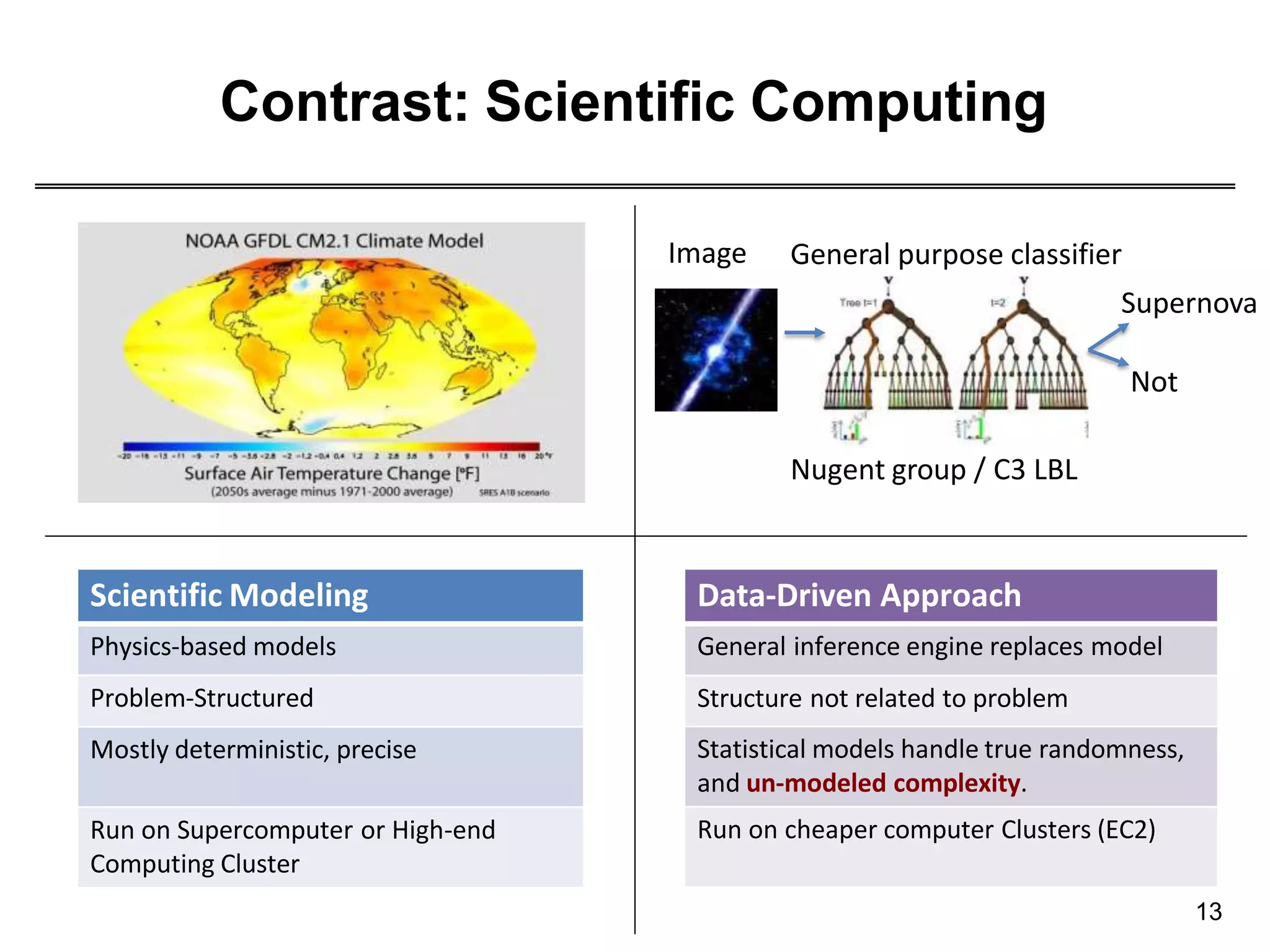 Contrast: Scientific Computing
Scientific Modeling
Physics-based models
Problem-Structured
Mostly deterministic, precise
Run on Supercomputer or High-end
Computing Cluster
Image General purpose classifier
Supernova
Data-Driven Approach
General inference engine replaces model
Structure not related to problem
Statistical models handle true randomness,
and un-modeled complexity.
Run on cheaper computer Clusters (EC2)
Not
Nugent group / C3 LBL
13
 
