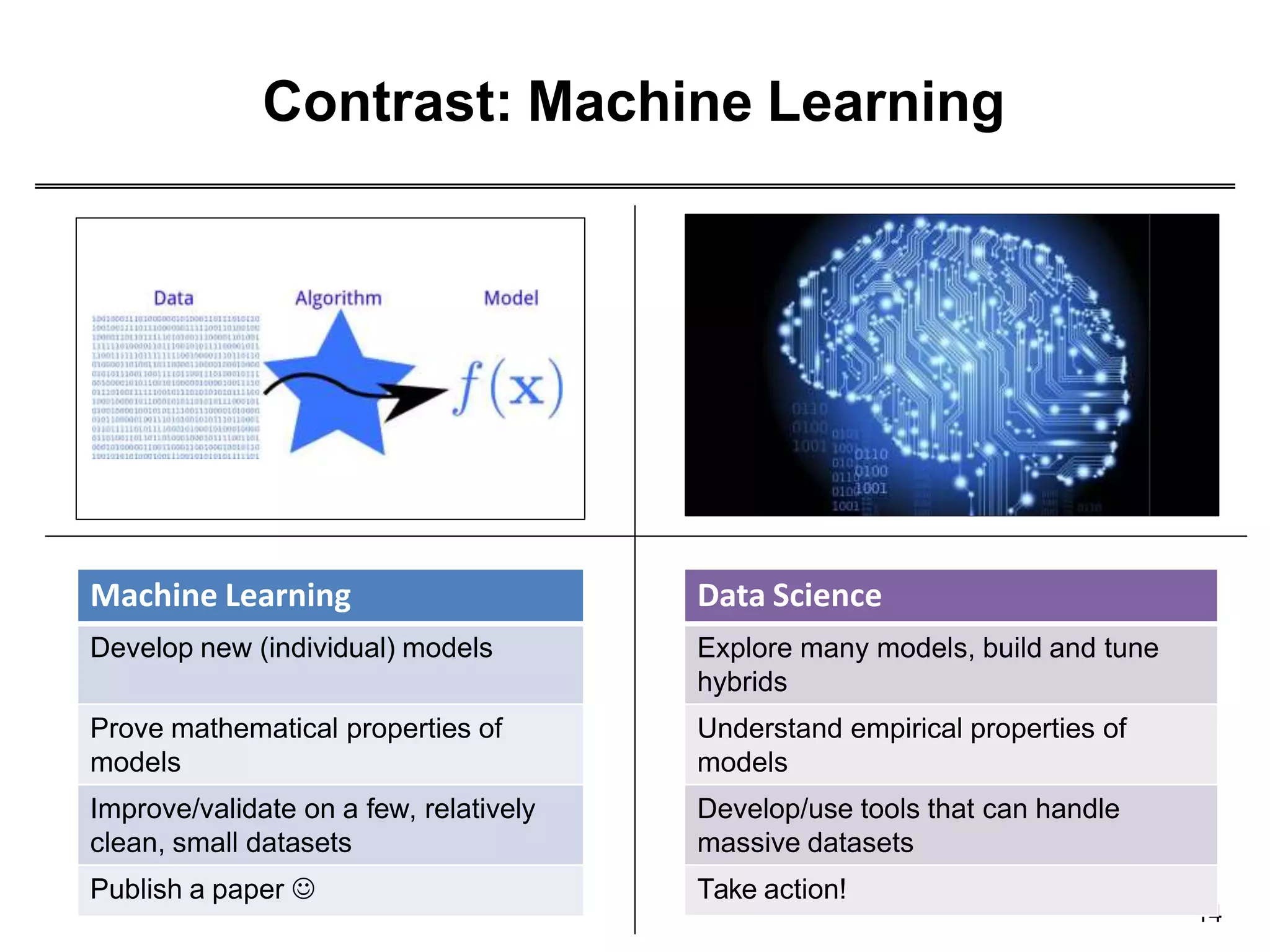 Contrast: Machine Learning
14
Machine Learning
Develop new (individual) models
Prove mathematical properties of
models
Improve/validate on a few, relatively
clean, small datasets
Publish a paper 
Data Science
Explore many models, build and tune
hybrids
Understand empirical properties of
models
Develop/use tools that can handle
massive datasets
Take action!
 