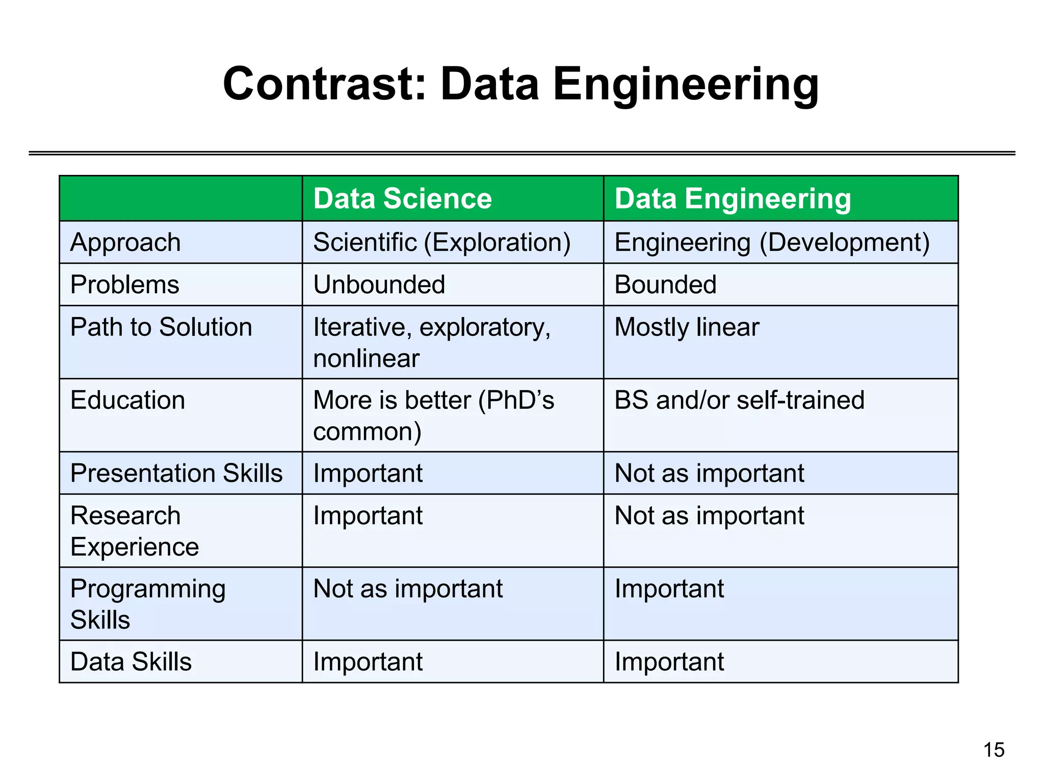Contrast: Data Engineering
15
Data Science Data Engineering
Approach Scientific (Exploration) Engineering (Development)
Problems Unbounded Bounded
Path to Solution Iterative, exploratory,
nonlinear
Mostly linear
Education More is better (PhD’s
common)
BS and/or self-trained
Presentation Skills Important Not as important
Research
Experience
Important Not as important
Programming
Skills
Not as important Important
Data Skills Important Important
 