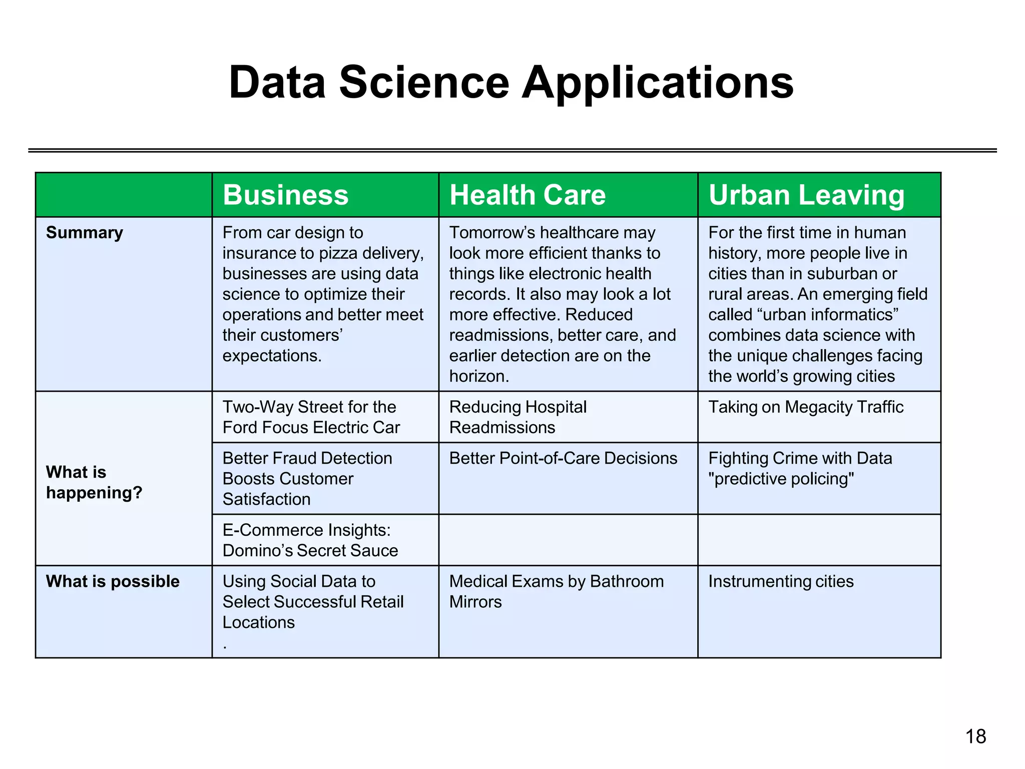 Data Science Applications
18
Business Health Care Urban Leaving
Summary From car design to
insurance to pizza delivery,
businesses are using data
science to optimize their
operations and better meet
their customers’
expectations.
Tomorrow’s healthcare may
look more efficient thanks to
things like electronic health
records. It also may look a lot
more effective. Reduced
readmissions, better care, and
earlier detection are on the
horizon.
For the first time in human
history, more people live in
cities than in suburban or
rural areas. An emerging field
called “urban informatics”
combines data science with
the unique challenges facing
the world’s growing cities
What is
happening?
Two-Way Street for the
Ford Focus Electric Car
Reducing Hospital
Readmissions
Taking on Megacity Traffic
Better Fraud Detection
Boosts Customer
Satisfaction
Better Point-of-Care Decisions Fighting Crime with Data
"predictive policing"
E-Commerce Insights:
Domino’s Secret Sauce
What is possible Using Social Data to
Select Successful Retail
Locations
.
Medical Exams by Bathroom
Mirrors
Instrumenting cities
 