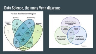 Data Science, the many Venn diagrams
 