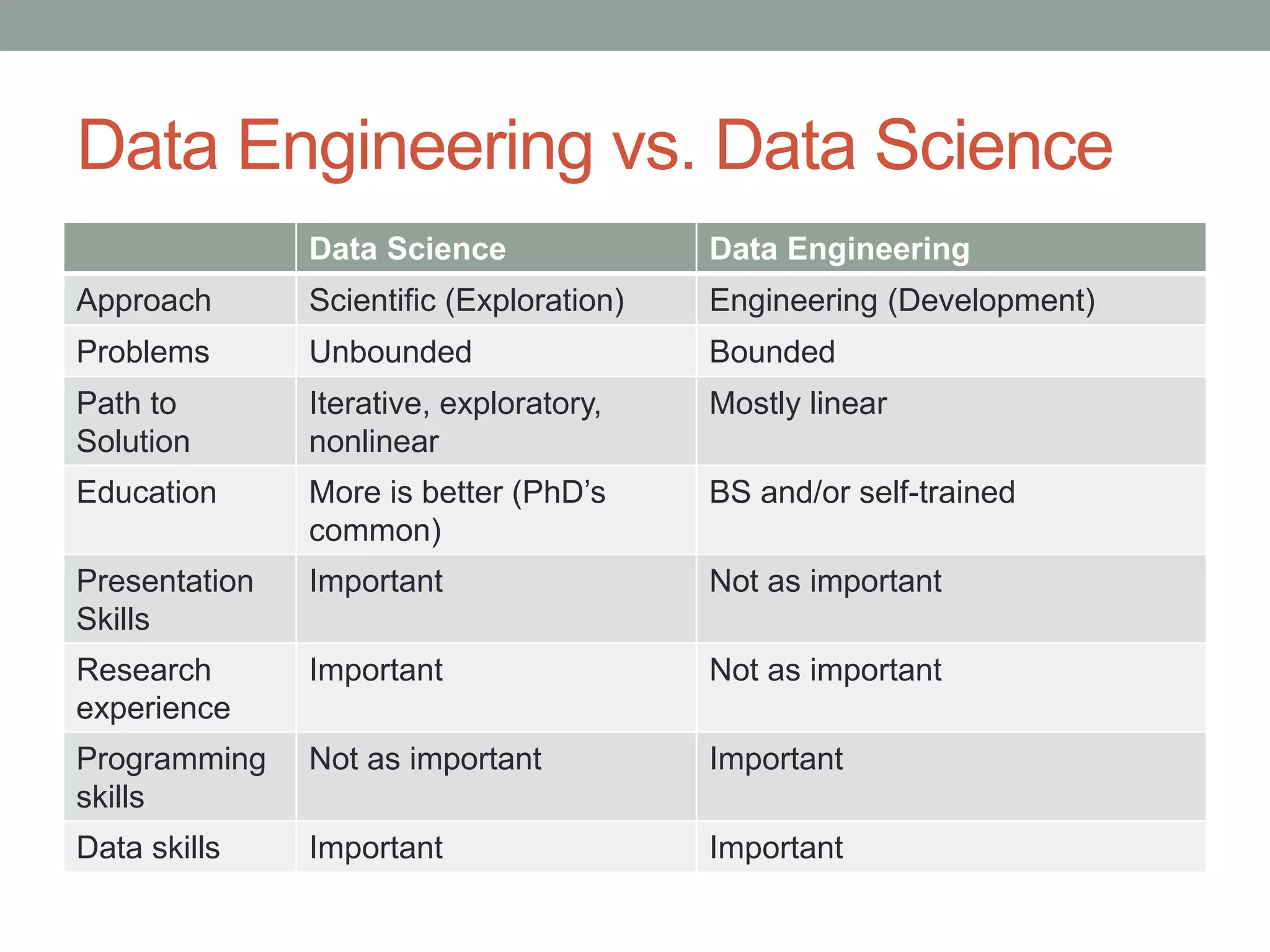 Data Engineering vs. Data Science
Data Science Data Engineering
Approach Scientific (Exploration) Engineering (Development)
Problems Unbounded Bounded
Path to
Solution
Iterative, exploratory,
nonlinear
Mostly linear
Education More is better (PhD’s
common)
BS and/or self-trained
Presentation
Skills
Important Not as important
Research
experience
Important Not as important
Programming
skills
Not as important Important
Data skills Important Important
 