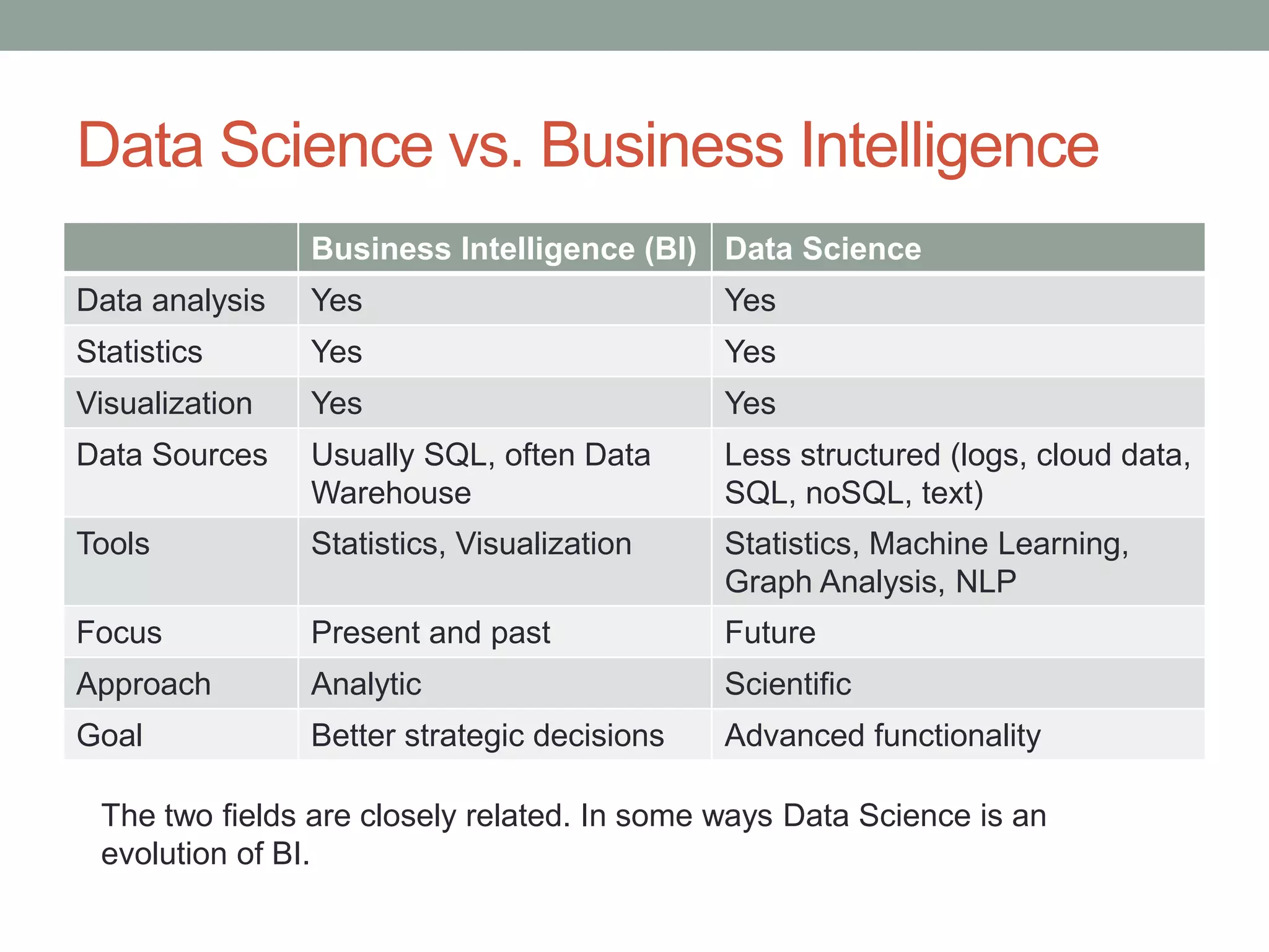 Data Science vs. Business Intelligence
Business Intelligence (BI) Data Science
Data analysis Yes Yes
Statistics Yes Yes
Visualization Yes Yes
Data Sources Usually SQL, often Data
Warehouse
Less structured (logs, cloud data,
SQL, noSQL, text)
Tools Statistics, Visualization Statistics, Machine Learning,
Graph Analysis, NLP
Focus Present and past Future
Approach Analytic Scientific
Goal Better strategic decisions Advanced functionality
The two fields are closely related. In some ways Data Science is an
evolution of BI.
 