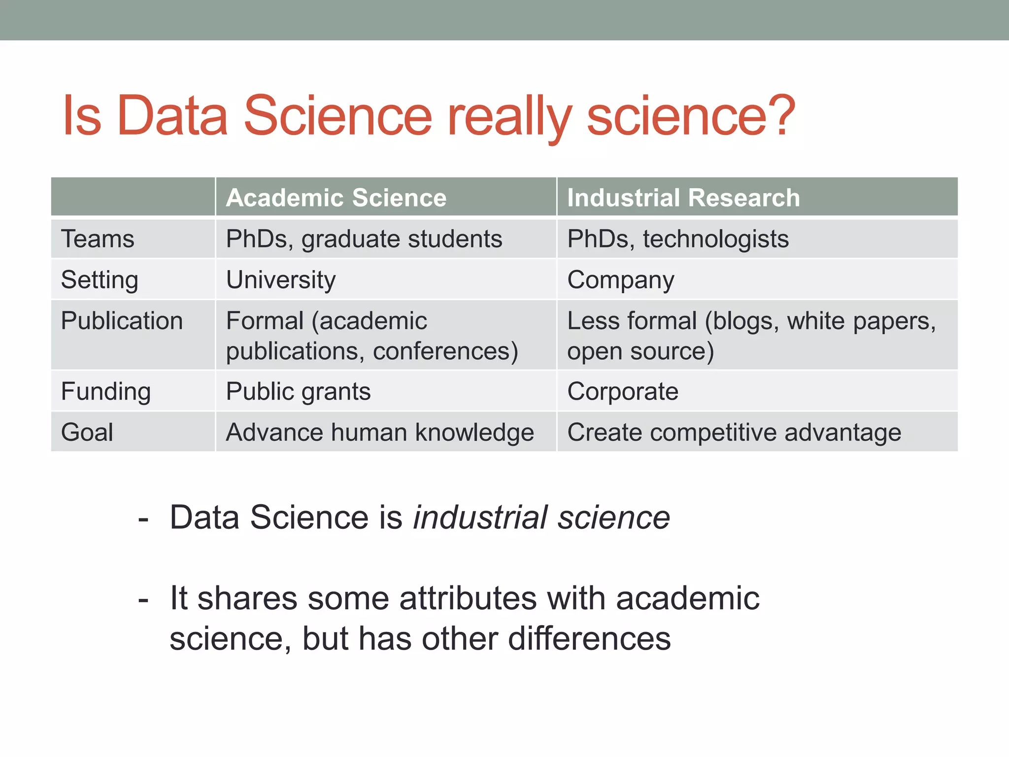 Is Data Science really science?
Academic Science Industrial Research
Teams PhDs, graduate students PhDs, technologists
Setting University Company
Publication Formal (academic
publications, conferences)
Less formal (blogs, white papers,
open source)
Funding Public grants Corporate
Goal Advance human knowledge Create competitive advantage
- Data Science is industrial science
- It shares some attributes with academic
science, but has other differences
 