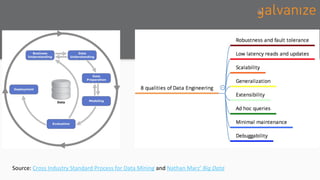 Source: Cross Industry Standard Process for Data Mining and Nathan Marz’ Big Data
 