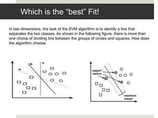Which is the “best” Fit!
In two dimensions, the task of the SVM algorithm is to identify a line that
separates the two classes. As shown in the following figure, there is more than
one choice of dividing line between the groups of circles and squares. How does
the algorithm choose
 