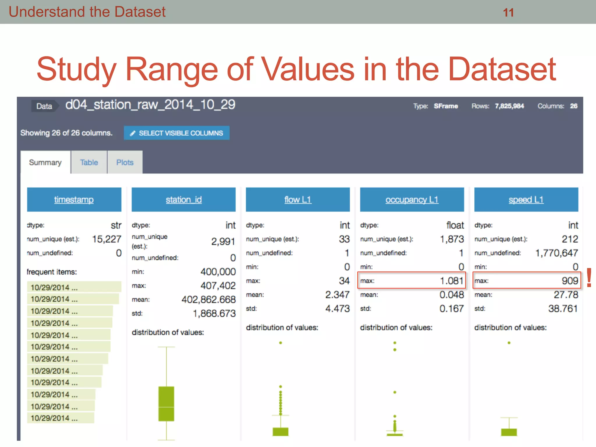 Study Range of Values in the Dataset
11
!
Understand the Dataset
 
