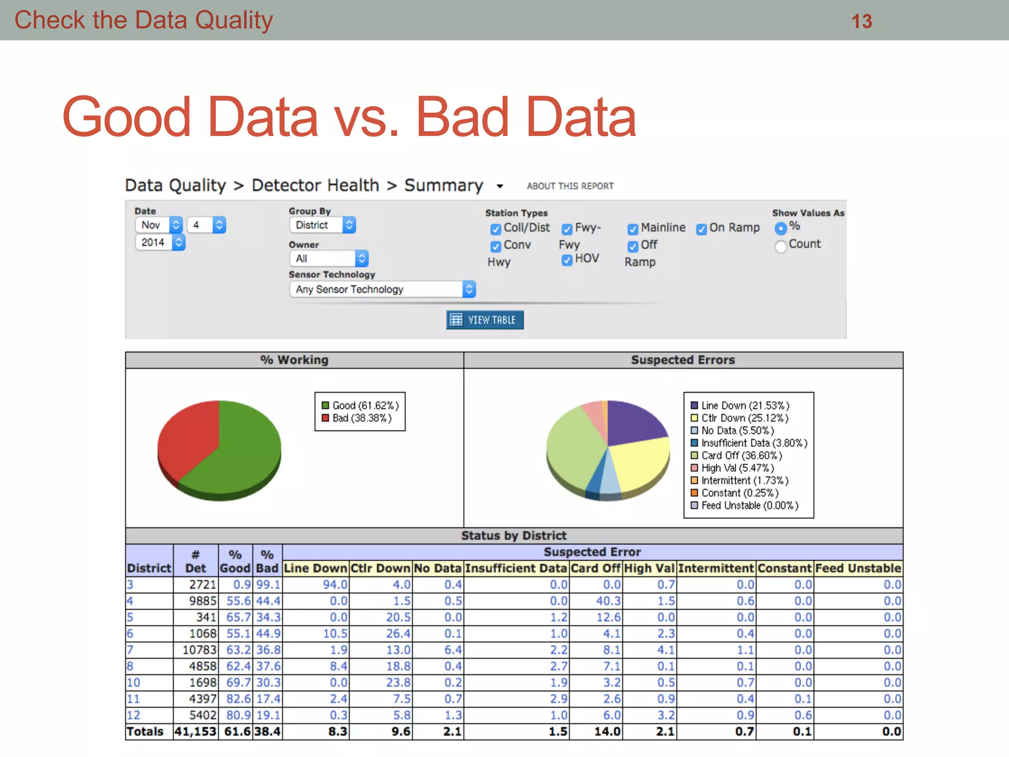 Good Data vs. Bad Data
13Check the Data Quality
 