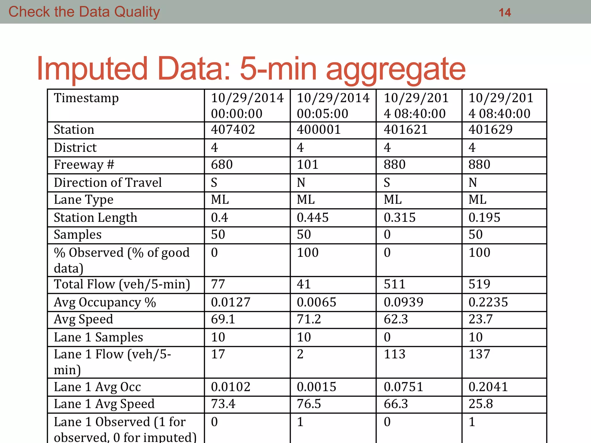 Imputed Data: 5-min aggregate
14Check the Data Quality
 