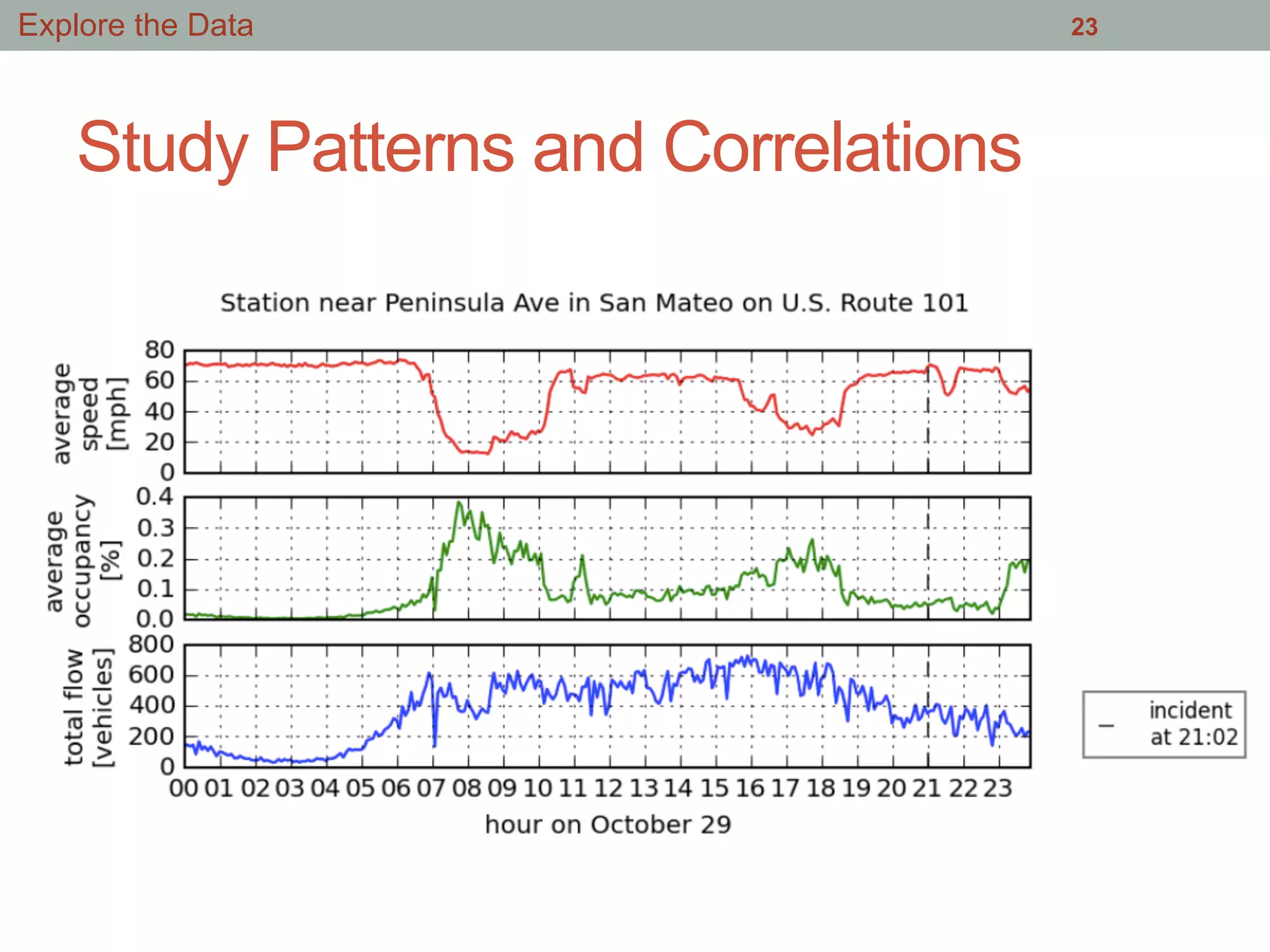 Study Patterns and Correlations
23Explore the Data
 