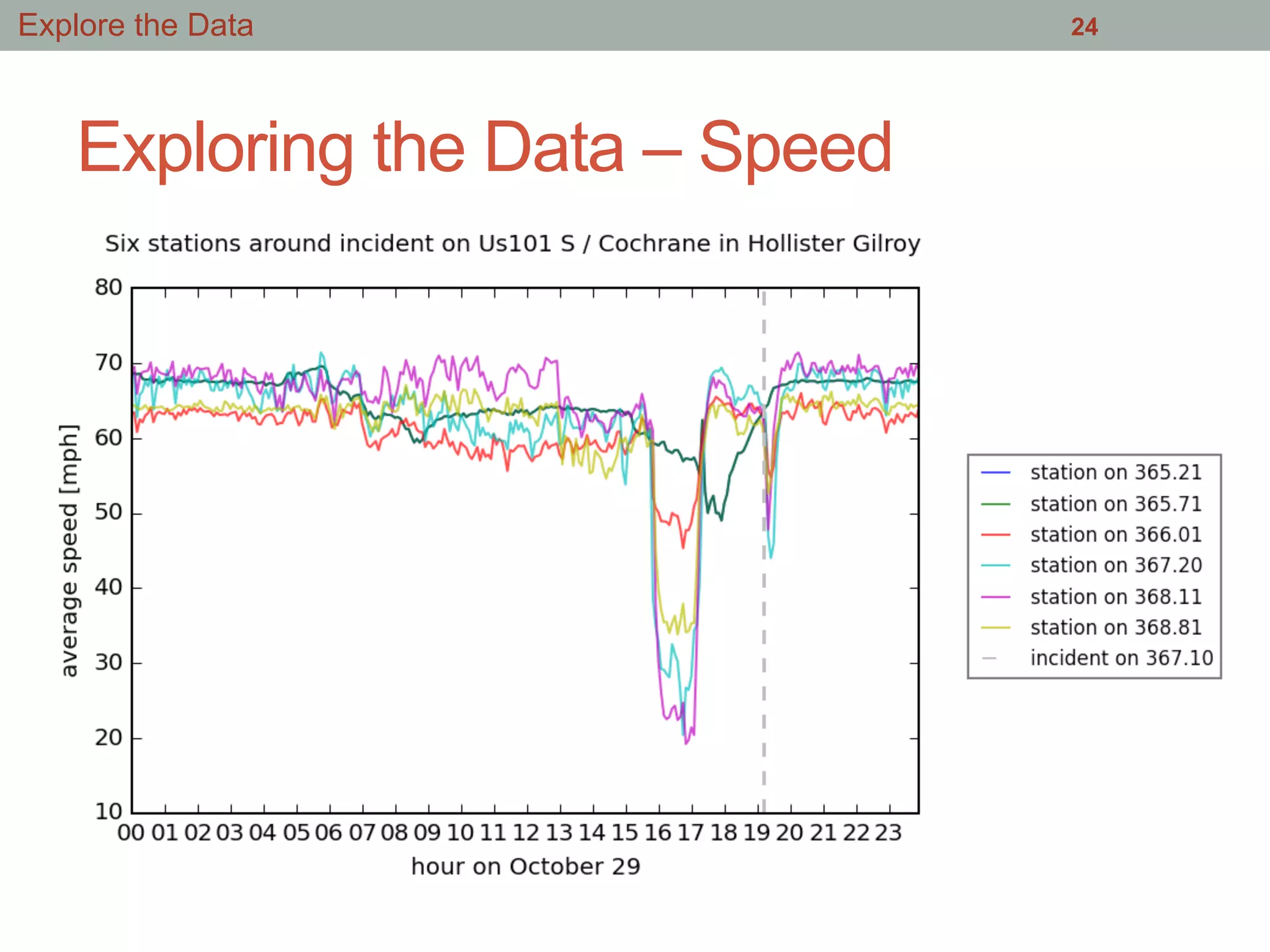 Exploring the Data – Speed
24Explore the Data
 