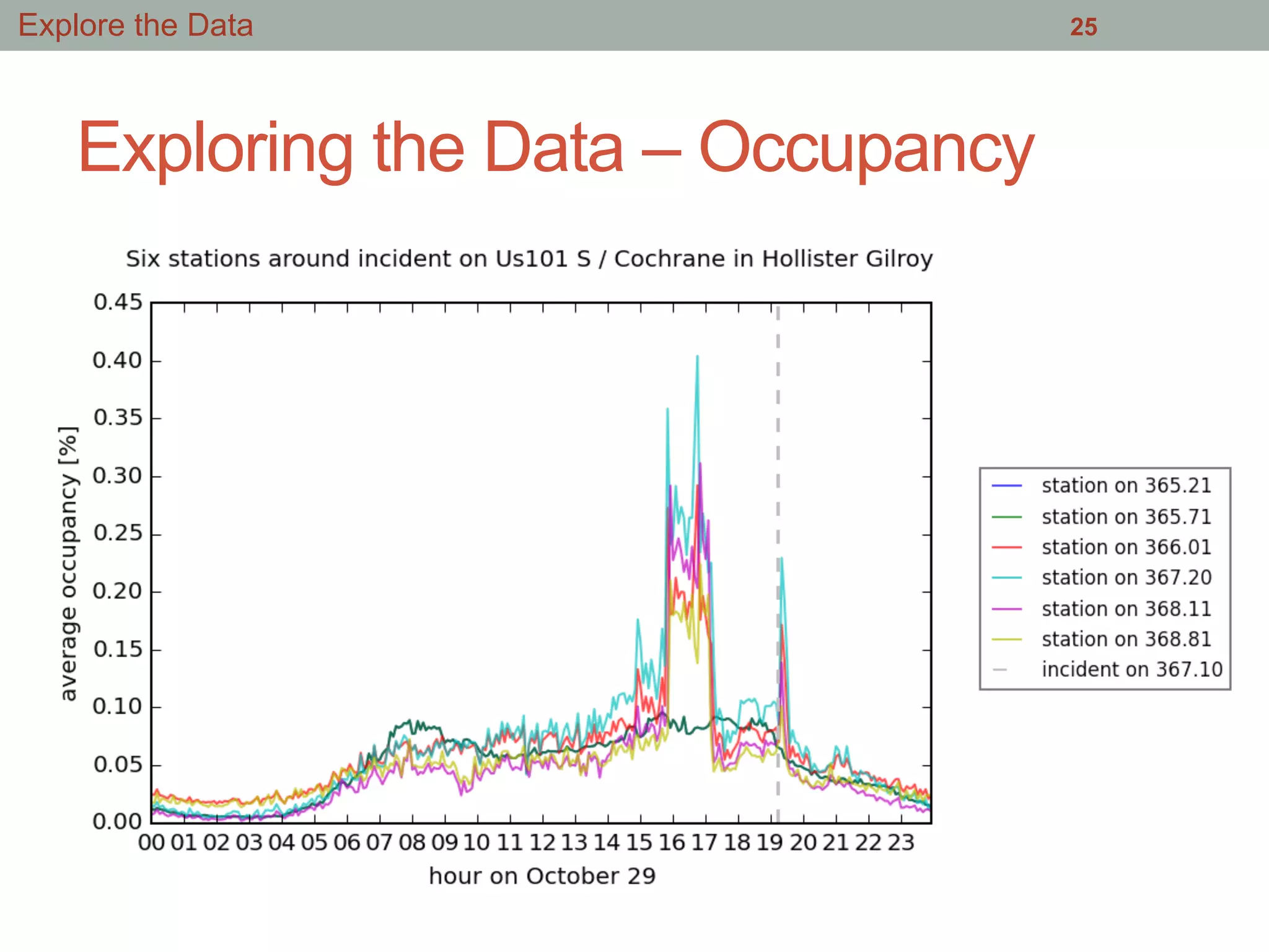 Exploring the Data – Occupancy
25Explore the Data
 