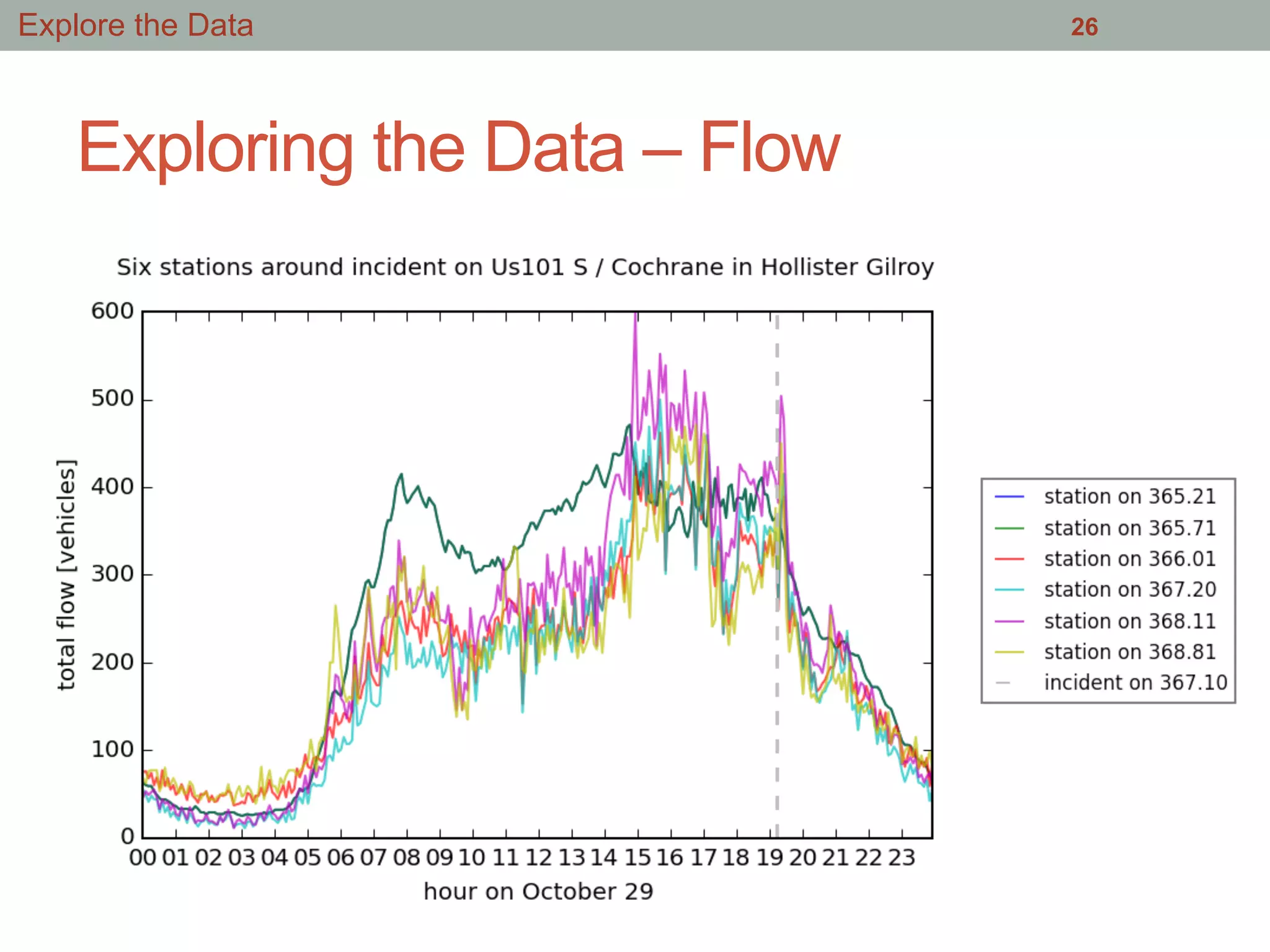 Exploring the Data – Flow
26Explore the Data
 