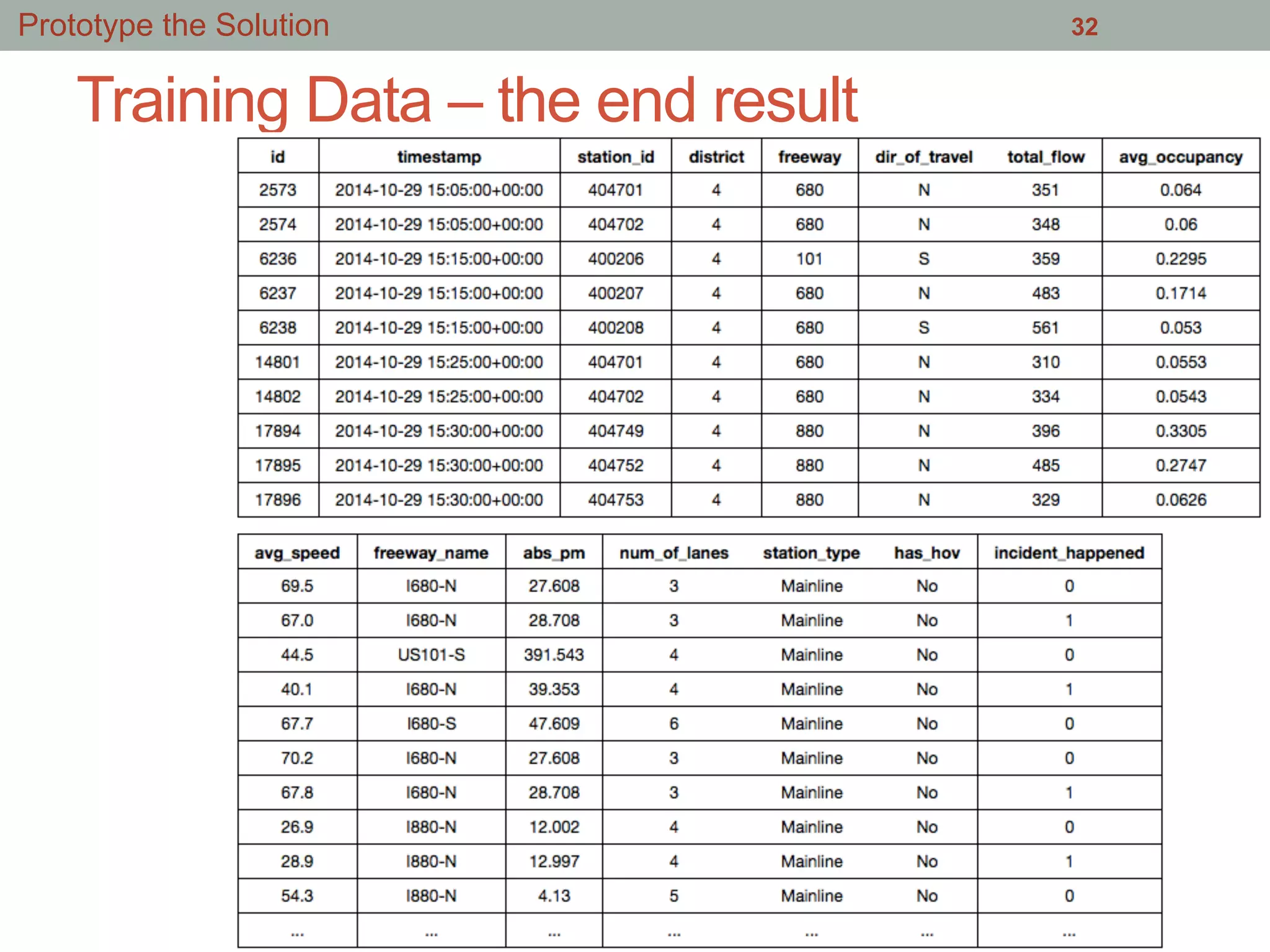 Training Data – the end result
32Prototype the Solution
 