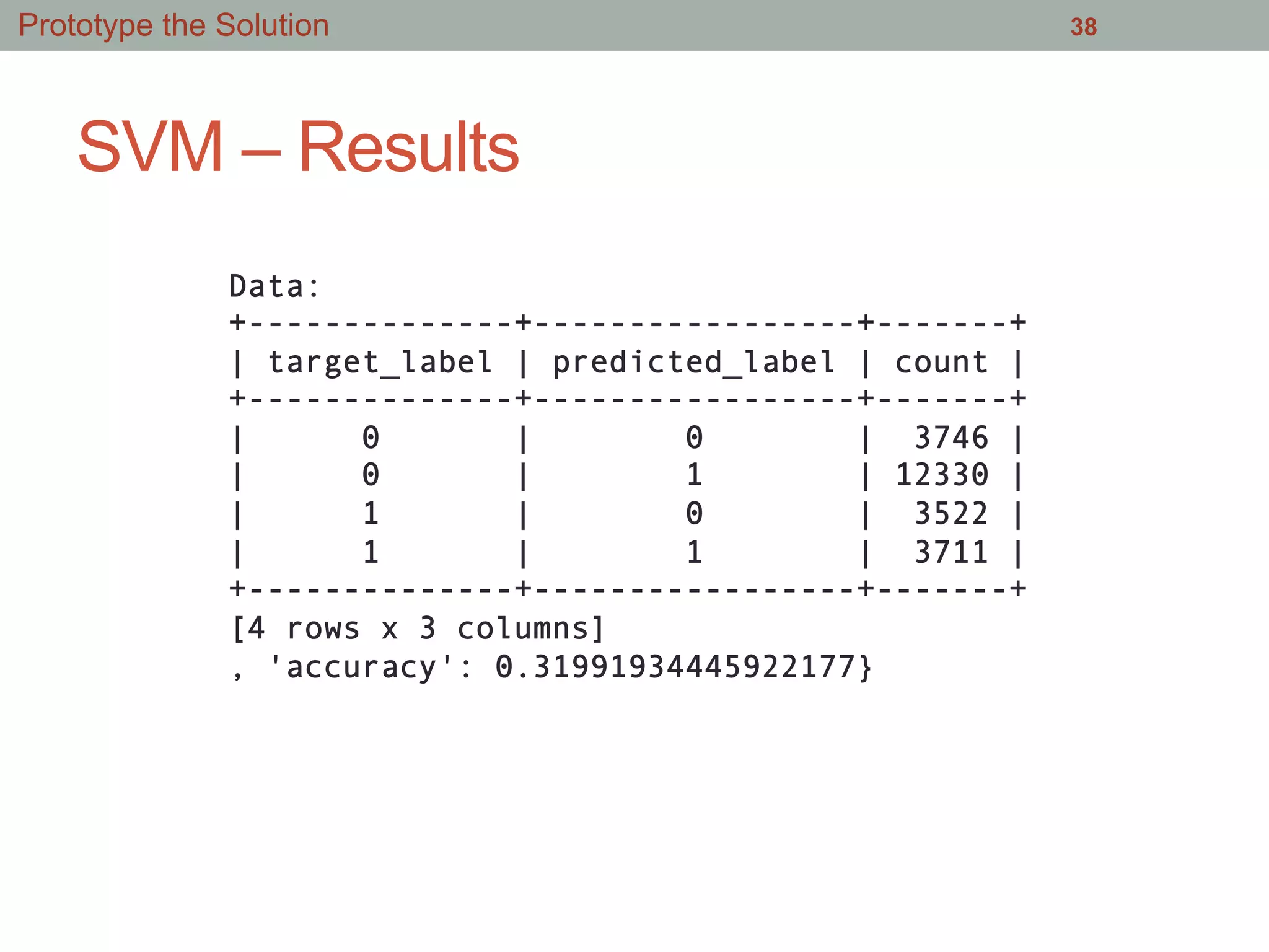 SVM – Results
38
Data:
+--------------+-----------------+-------+
| target_label | predicted_label | count |
+--------------+-----------------+-------+
| 0 | 0 | 3746 |
| 0 | 1 | 12330 |
| 1 | 0 | 3522 |
| 1 | 1 | 3711 |
+--------------+-----------------+-------+
[4 rows x 3 columns]
, 'accuracy': 0.31991934445922177}
Prototype the Solution
 