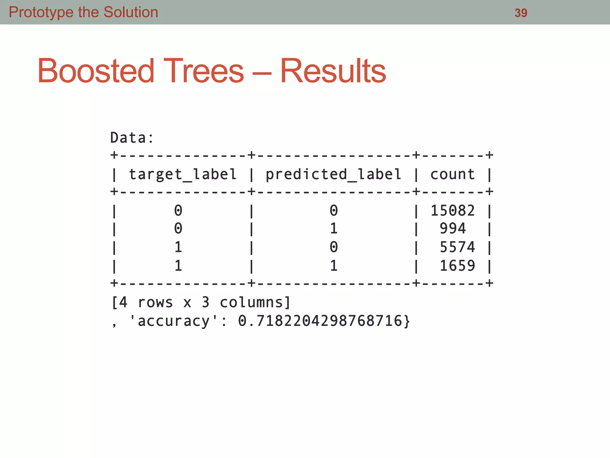 Boosted Trees – Results
39
Data:
+--------------+-----------------+-------+
| target_label | predicted_label | count |
+--------------+-----------------+-------+
| 0 | 0 | 15082 |
| 0 | 1 | 994 |
| 1 | 0 | 5574 |
| 1 | 1 | 1659 |
+--------------+-----------------+-------+
[4 rows x 3 columns]
, 'accuracy': 0.7182204298768716}
Prototype the Solution
 