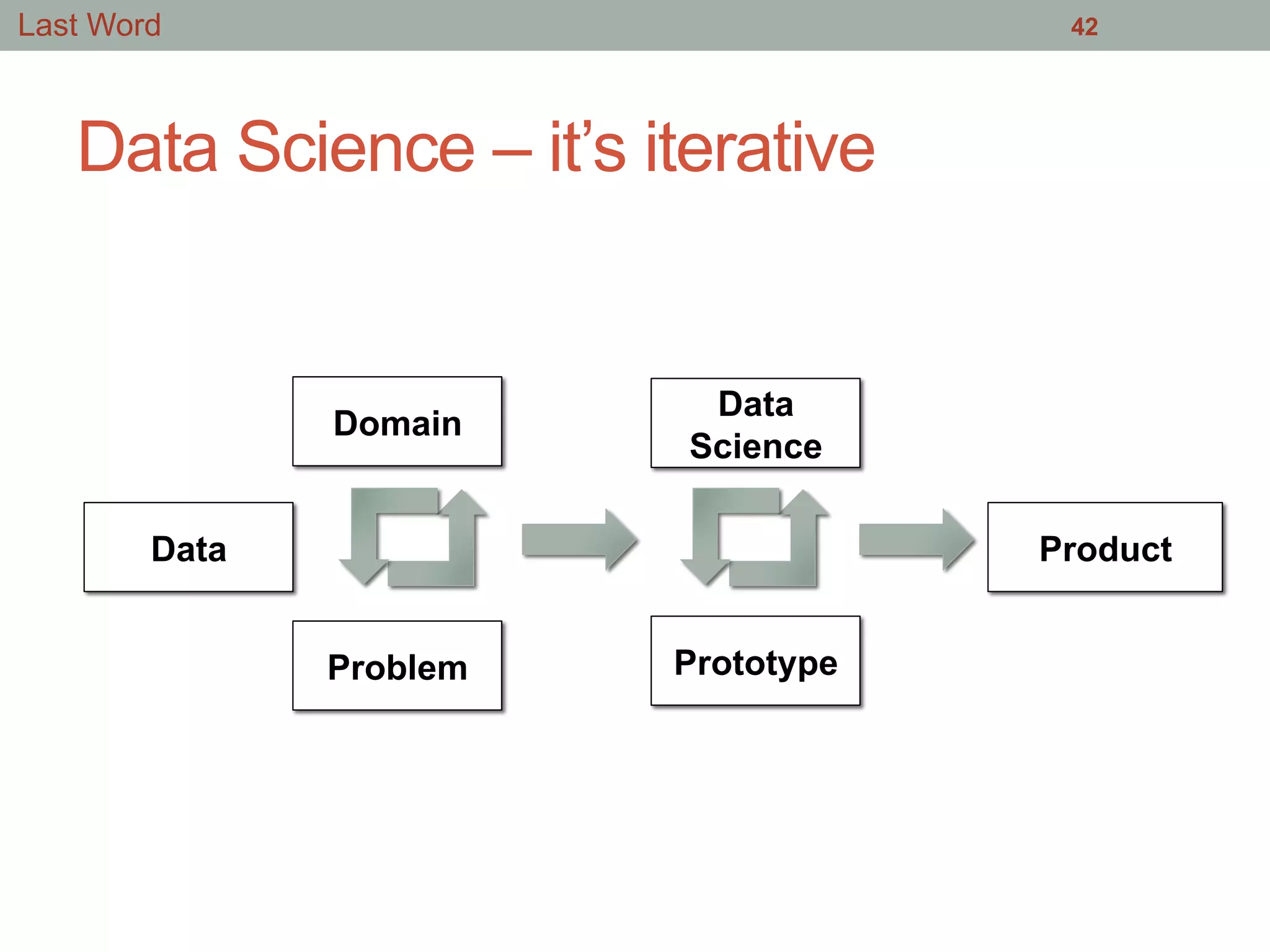 Data Science – it’s iterative
42
Data
Domain
Problem
Data
Science
Prototype
Product
Last Word
 