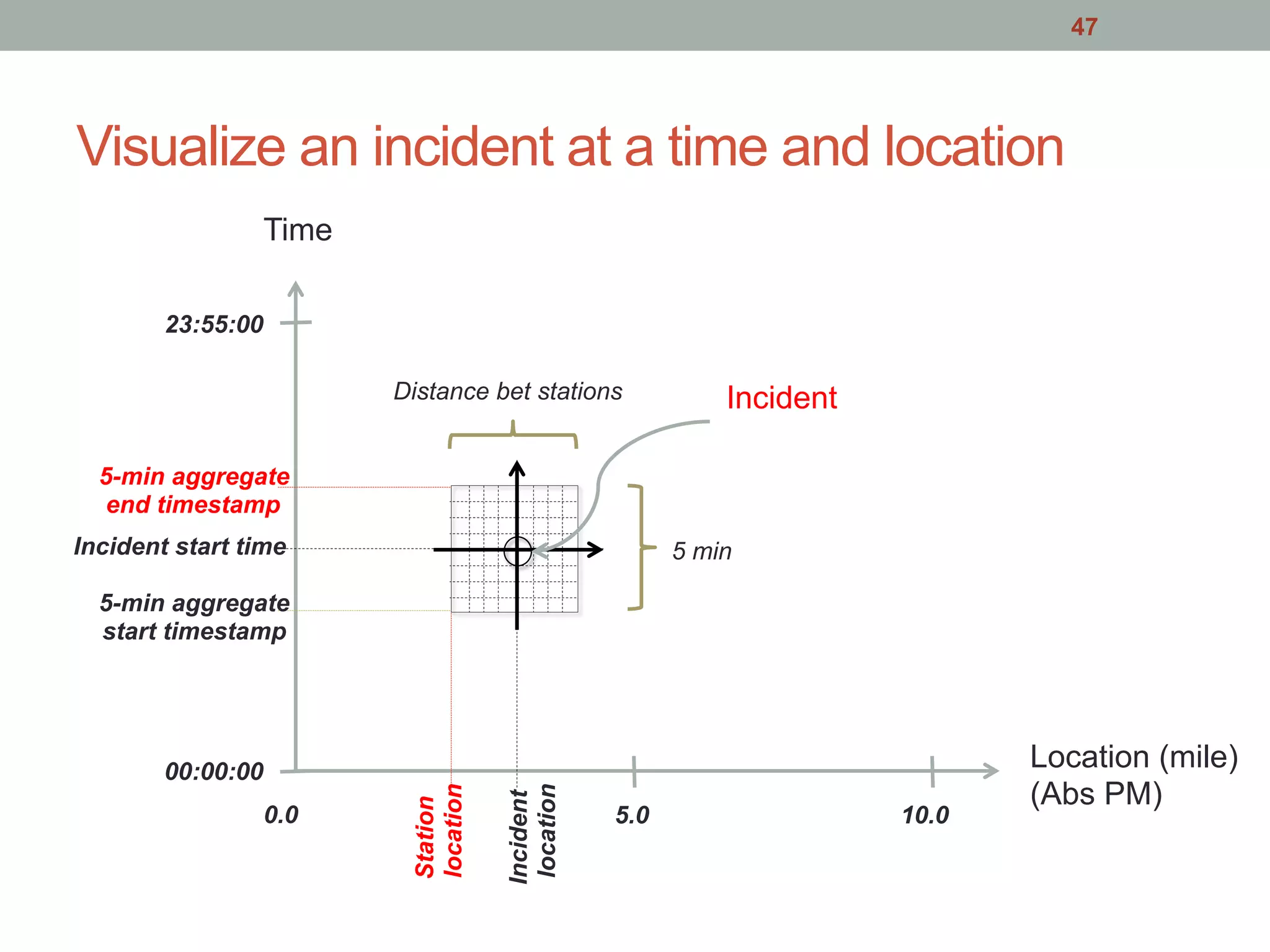 Location (mile)
(Abs PM)
Time
00:00:00
23:55:00
0.0 5.0 10.0
Incident
Incident start time
Incident
location
Station
location
5-min aggregate
end timestamp
5 min
Distance bet stations
5-min aggregate
start timestamp
Visualize an incident at a time and location
47
 