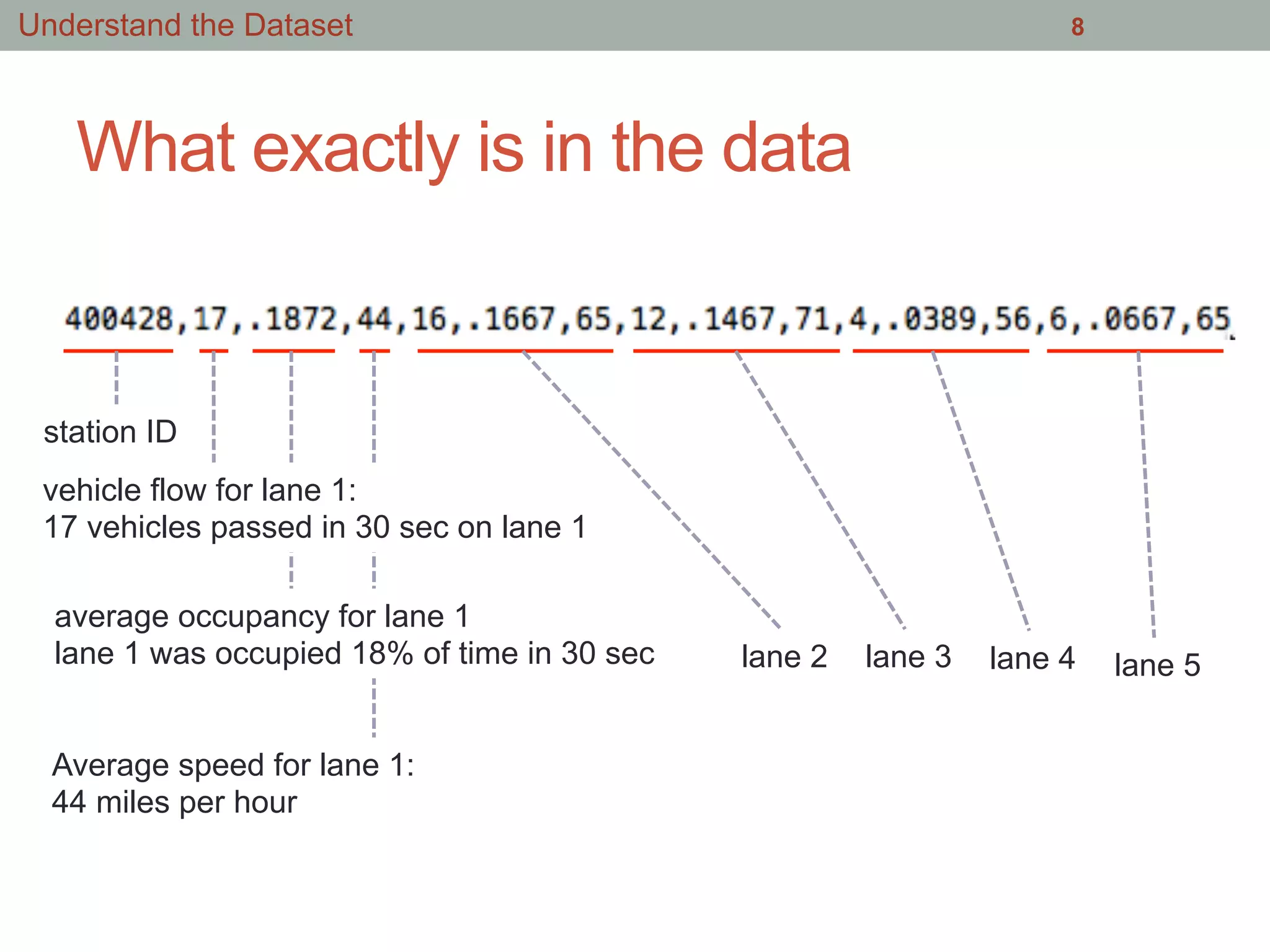 What exactly is in the data
8
station ID
Average speed for lane 1:
44 miles per hour
lane 2 lane 3 lane 4 lane 5
vehicle flow for lane 1:
17 vehicles passed in 30 sec on lane 1
average occupancy for lane 1
lane 1 was occupied 18% of time in 30 sec
Understand the Dataset
 