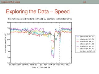 Exploring the Data – Speed
24Explore the Data
 