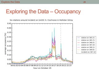 Exploring the Data – Occupancy
25Explore the Data
 