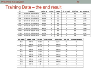 Training Data – the end result
32Prototype the Solution
 