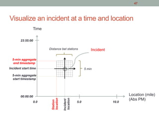 Location (mile)
(Abs PM)
Time
00:00:00
23:55:00
0.0 5.0 10.0
Incident
Incident start time
Incident
location
Station
location
5-min aggregate
end timestamp
5 min
Distance bet stations
5-min aggregate
start timestamp
Visualize an incident at a time and location
47
 