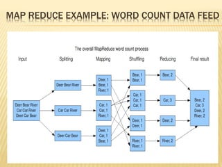 MAP REDUCE EXAMPLE: WORD COUNT DATA FEED
 