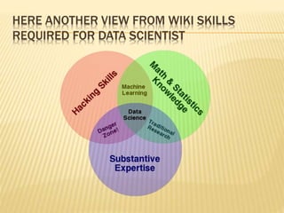 HERE ANOTHER VIEW FROM WIKI SKILLS
REQUIRED FOR DATA SCIENTIST
 