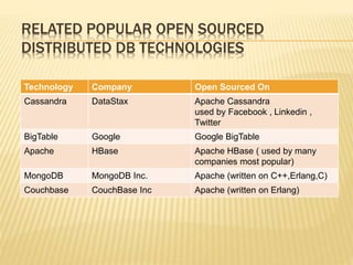 RELATED POPULAR OPEN SOURCED
DISTRIBUTED DB TECHNOLOGIES
Technology Company Open Sourced On
Cassandra DataStax Apache Cassandra
used by Facebook , Linkedin ,
Twitter
BigTable Google Google BigTable
Apache HBase Apache HBase ( used by many
companies most popular)
MongoDB MongoDB Inc. Apache (written on C++,Erlang,C)
Couchbase CouchBase Inc Apache (written on Erlang)
 