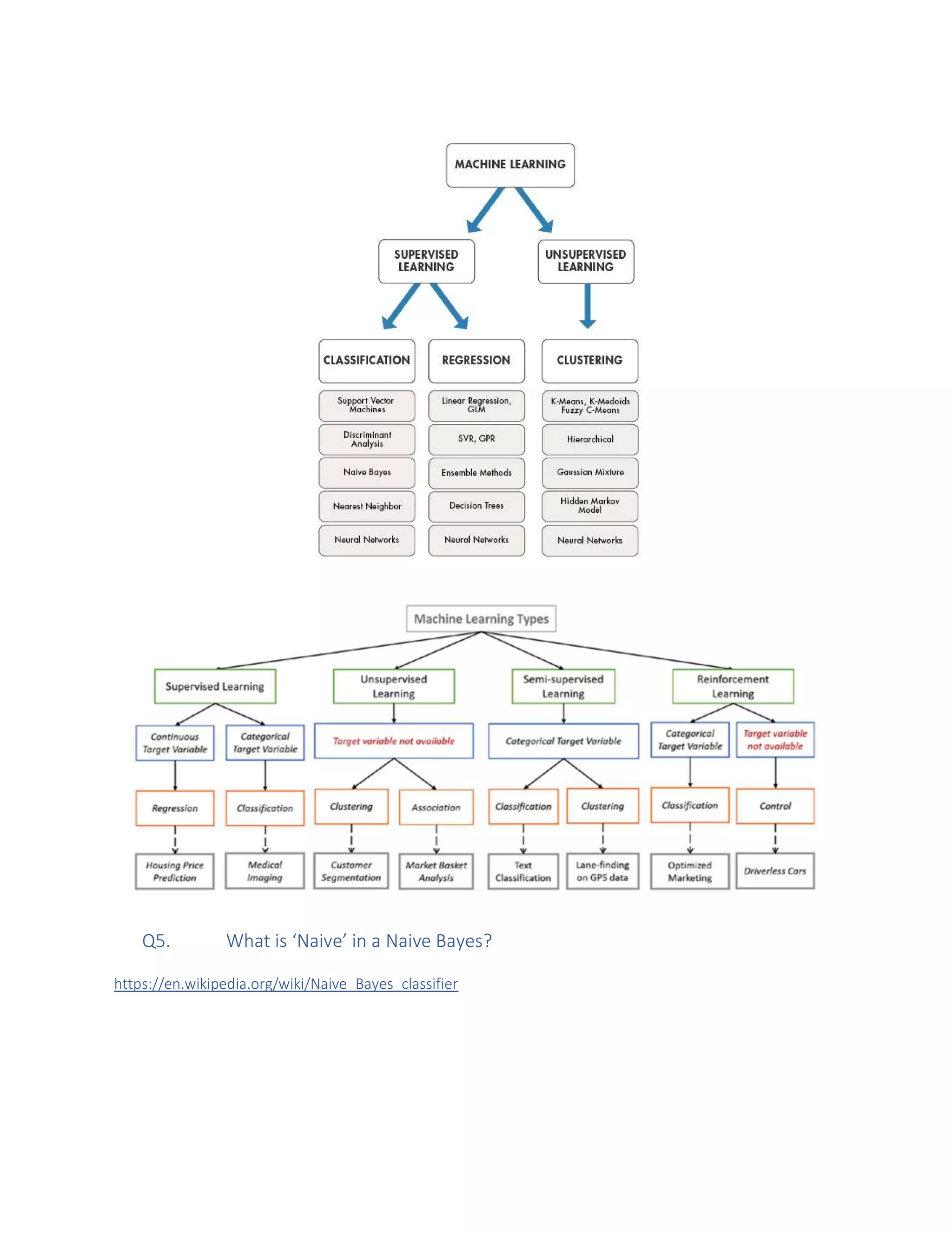Q5. What is ‘Naive’ in a Naive Bayes?
https://en.wikipedia.org/wiki/Naive_Bayes_classifier
 